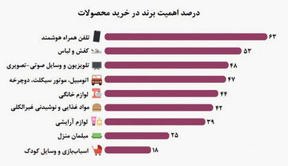 اولویت برندها در انتخاب محصول