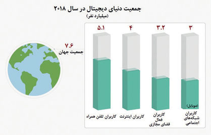 جهان 5 میلیاردی دیجیتالی‌ها