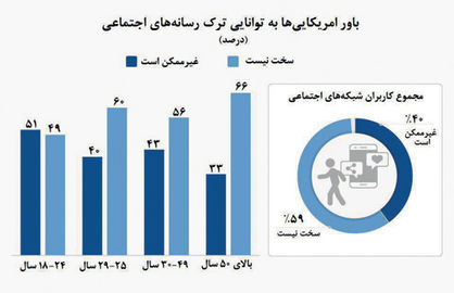 امکان زندگی بدون شبکههای اجتماعی