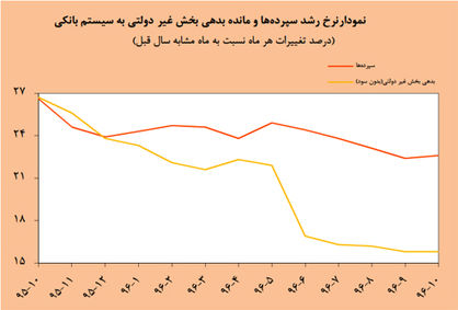 بدهی دولت به بانکها 190 هزار میلیارد تومان شد