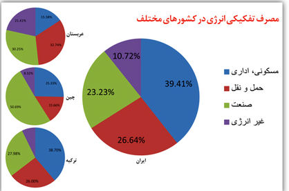 ساختمانهای ایران؛ قاتل انرژی
