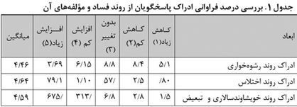 با تعادل اقتصادی میتوان جلو توسعه فساد را گرفت
