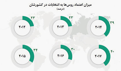 بازگشت اعتبار از دست‌رفته انتخابات