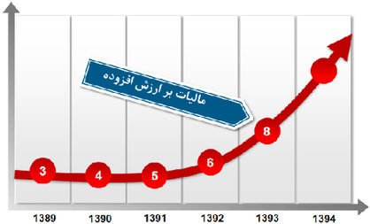 کالاهایی که از مالیات بر ارزش افزوده معاف هستند