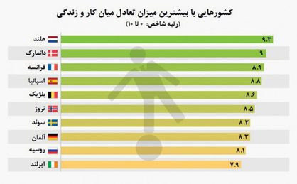 تقدم زندگی بر کار