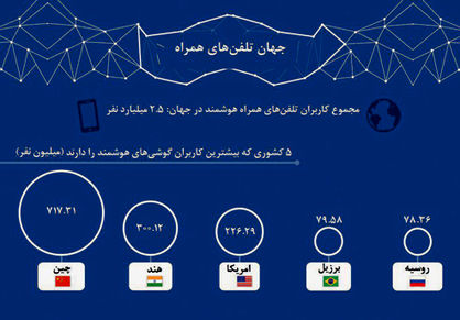 سرزمین 2.5میلیارد نفری گوشیهای هوشمند