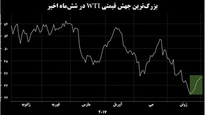 بزرگ‌ترین جهش طلای سیاه در 6  ماه اخیر