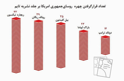 رکورد عکس جلد تایم