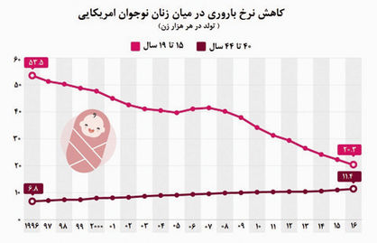 افزایش نرخ باروری در زنان میانسال امریکایی