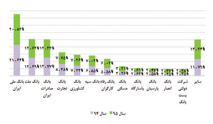 58میلیون تراکنش روزانه بانکی در کشور