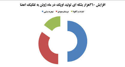 رکورد تولید اوپک در سال 2017 شکست