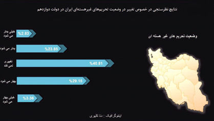 تحریمهای غیرهستهای و شرایط عمومی اقتصاد ایران