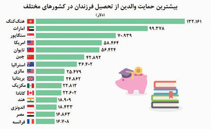 تحصیلات عالی؛ رویای والدین هنگ‌کنگی