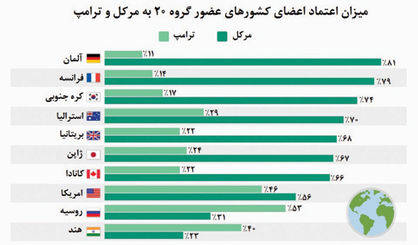 ترامپ؛ مهمان پرحاشیه نشست گروه 20