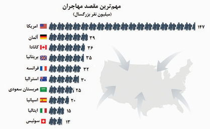 رویای امریکایی مهاجران