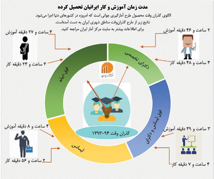 کارشناسی ارشد و دکتری؛ پرکارترین مقطع تحصیلی