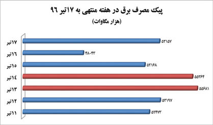 شبکه‌های برق در آستانه ریسک کامل