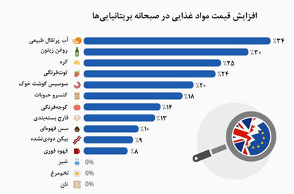 میز صبحانه بریتانیایی کوچک میشود
