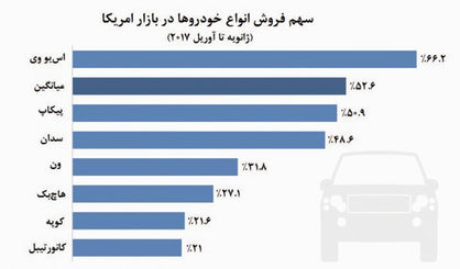 پیشتازی شاسی‌بلندها در دشت‌های وسیع امریکا