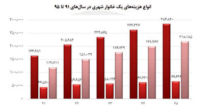 سبقت درآمد از هزینه خانوار