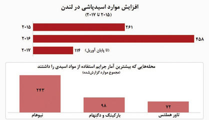 اسیدپاشی زنجیرهای لندن