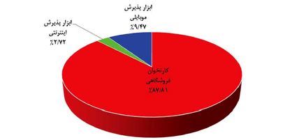 تهران 2 برابر استانها تراکنش موبایلی و اینترنتی دارد