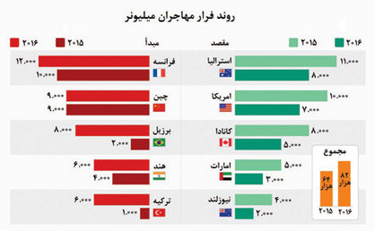 استرالیا؛ پناهگاه میلیونرهای فراری