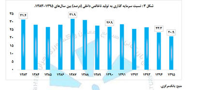 سهم نزولی سرمایه‌گذاری در GDP