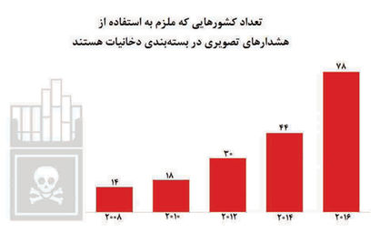 رشد هشدارهای گرافیکی ضد دخانیات