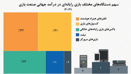 صنعت بازی؛ تحت‌سلطه موبایل