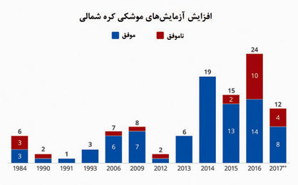 اکنون خطری به‌نام کره شمالی