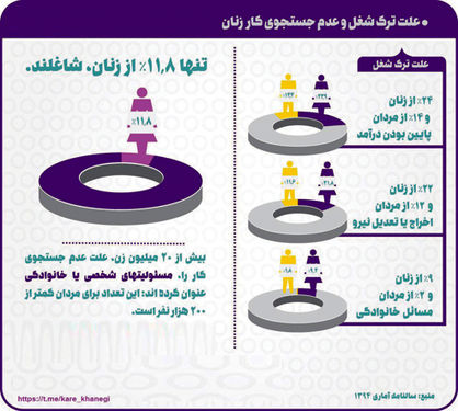 مسوولیت‌ خانوادگی و مشارکت اقتصادی ناچیز زنان