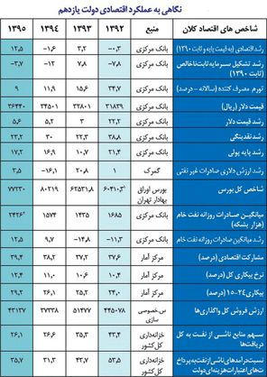 تلاطم‌زدایی از اقتصاد رکودزده ایران