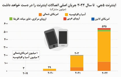 انقلاب نسل پنجم