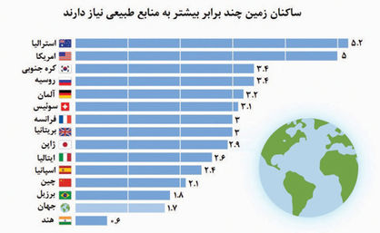 منابع زمین ساکنان را سیر نمی‌کند