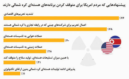 آنچه امریکاییها در مقابل پیونگ یانگ میخواهند