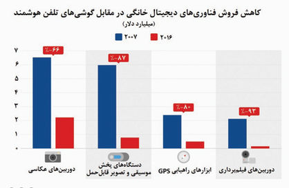 بازنده‌های رقابت دیجیتال