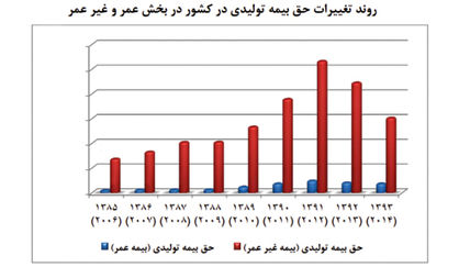 بازار جذاب 7 میلیارد دلاری ایران برای بیمه‌های خارجی