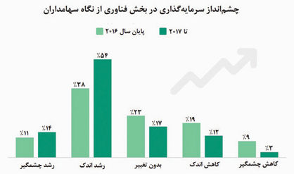 خوشبینیها به رشد سرمایهگذاری فناوری