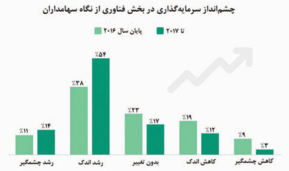 خوش‌بینی‌ها به رشد سرمایه‌گذاری فناوری