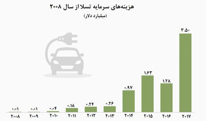 تسلا آماده برای جهش