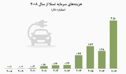 تسلا آماده برای جهش