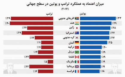 پوتین قابل اعتمادتر از ترامپ
