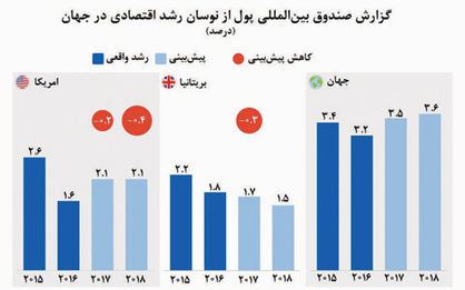 کاهش رشد اقتصادی امریکا و بریتانیا