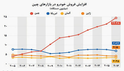 تخت گاز چین در بازار فروش خودرو