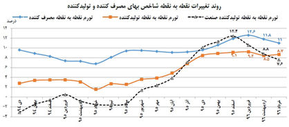 سیگنالهای تضعیف رشد صنعتی