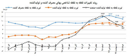 سیگنال‌های تضعیف رشد صنعتی