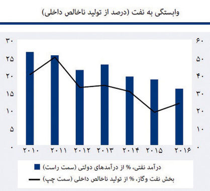 احتمال تشدید کسری بودجه دولت