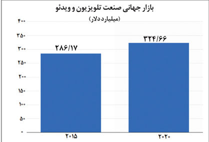 رشد چشمگیر درآمد بازار تلویزیون‌