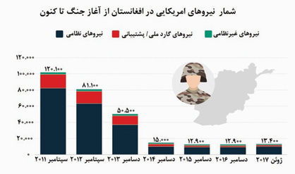 بازگشت امریکایی‌ها به افغانستان